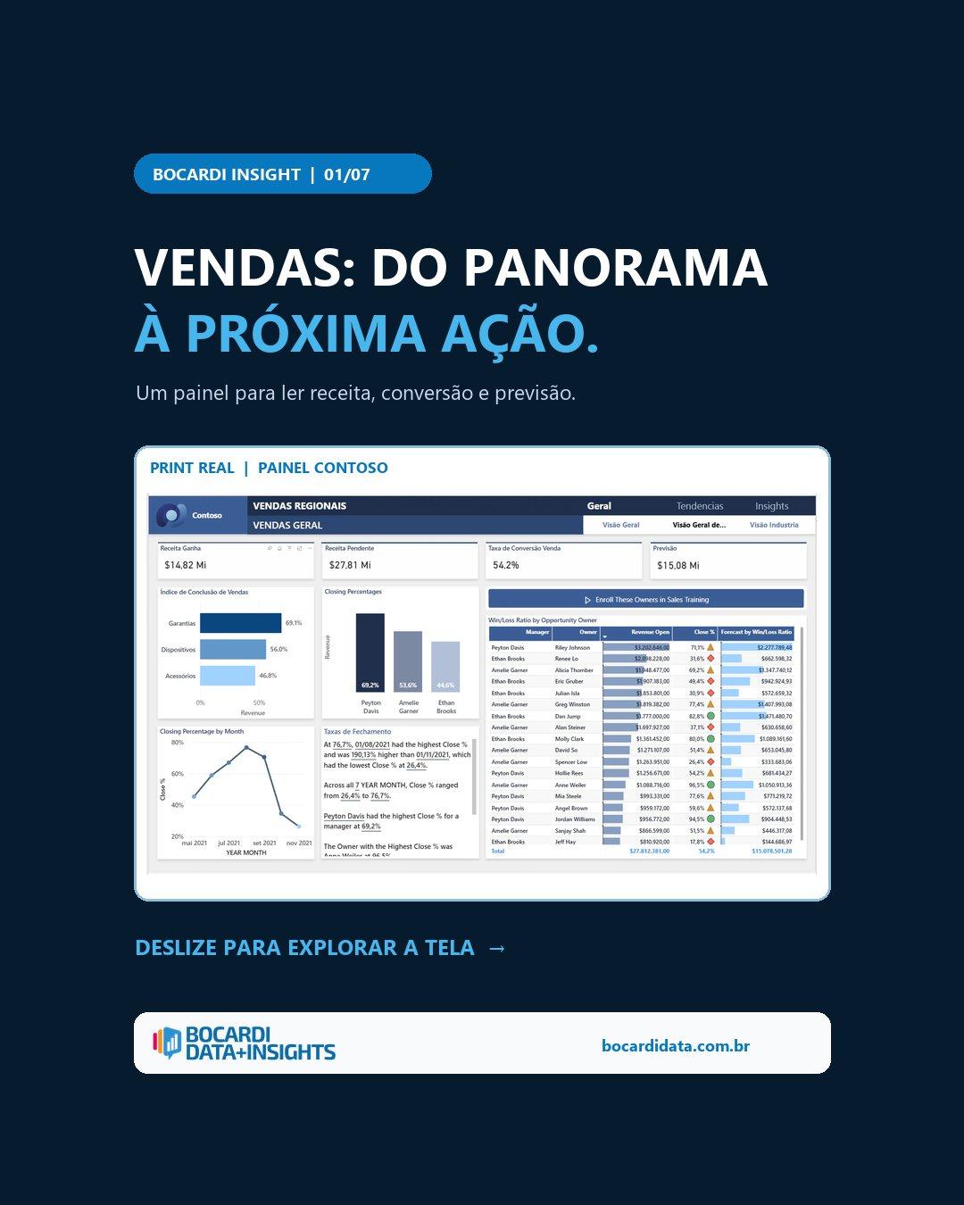 Publicação: Um dashboard de vendas precisa mostrar a distância entre o resultado de hoje e o que ainda pode fechar.
Neste painel demonstrativo da Contoso, a visão geral reúne rece…