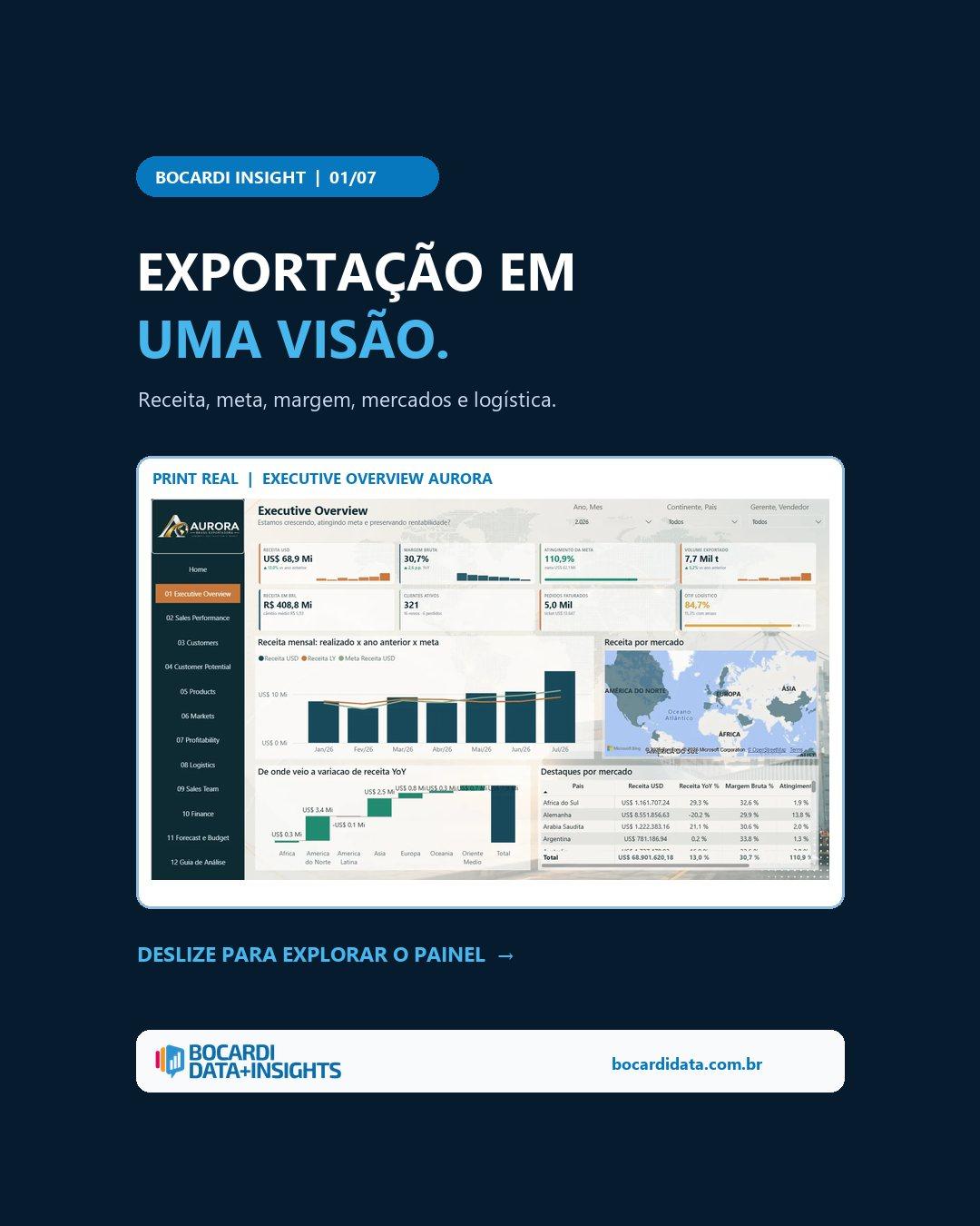 Publicação: Exportar mais é só parte da pergunta. A operação está crescendo, atingindo a meta e preservando a rentabilidade?