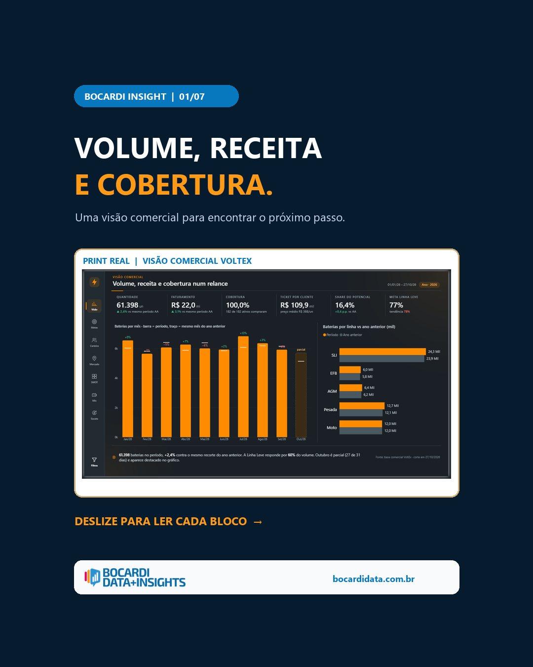 Publicação: Cobertura de 100% não encerra a análise comercial. Neste painel demonstrativo, 182 de 182 clientes ativos compram, enquanto o share do potencial está em 16,4%.