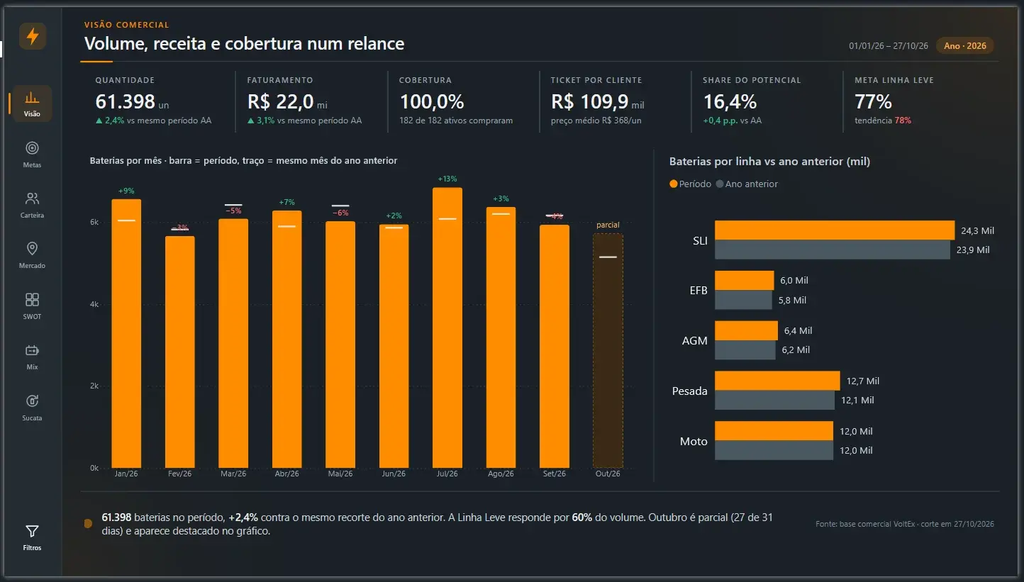 Tela 1 do projeto VoltEx Comercial: o painel que mostra onde a venda está e onde ela está escapando