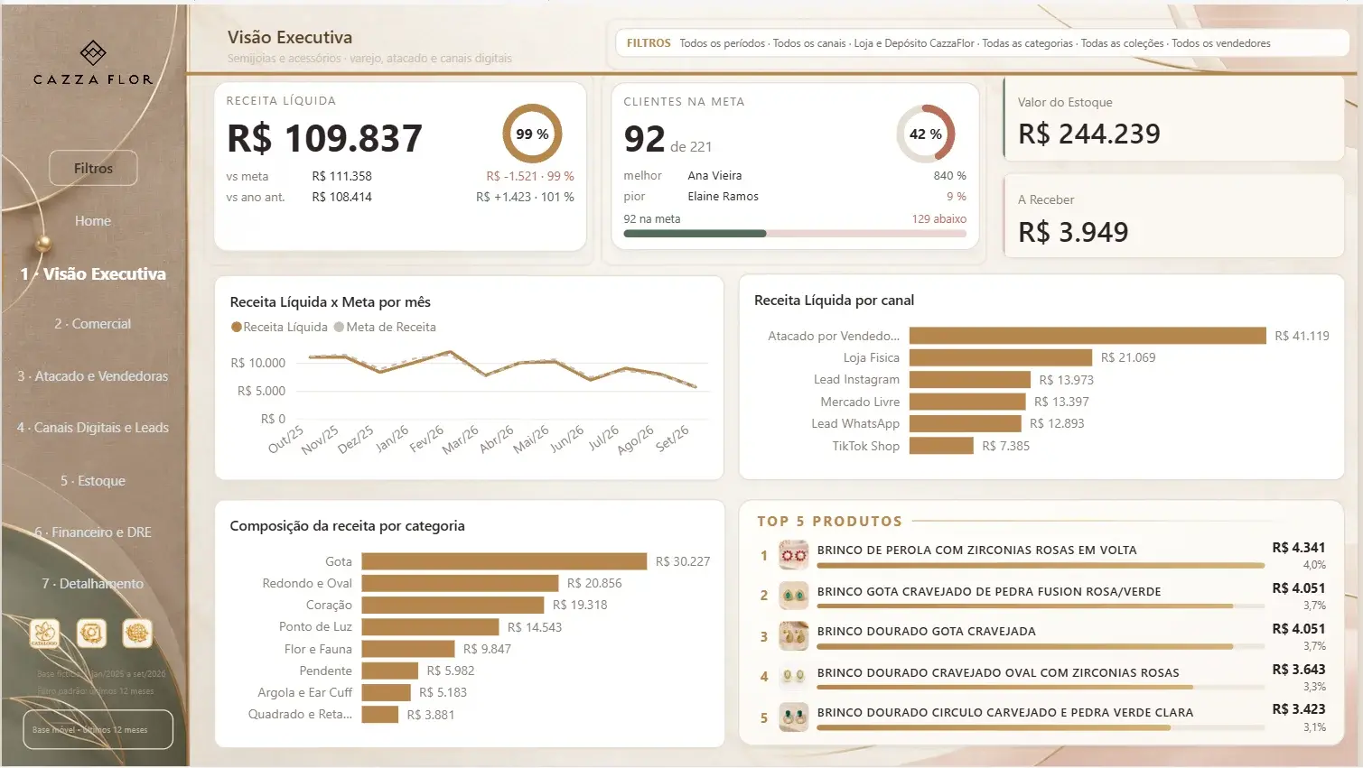 Tela 1 do projeto Cazza Flor — Business Intelligence para Varejo, Atacado e Canais Digitais