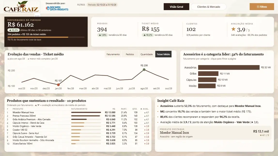 Tela do projeto Café Raiz — da origem do grão à decisão: inteligência de vendas para um e-commerce de cafés especiais
