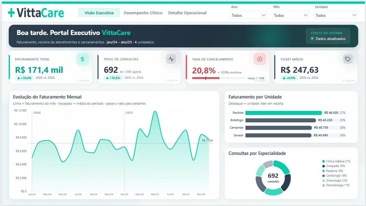 Tela 1 do projeto VittaCare — Dashboard Executivo para Gestão de Rede de Clínicas