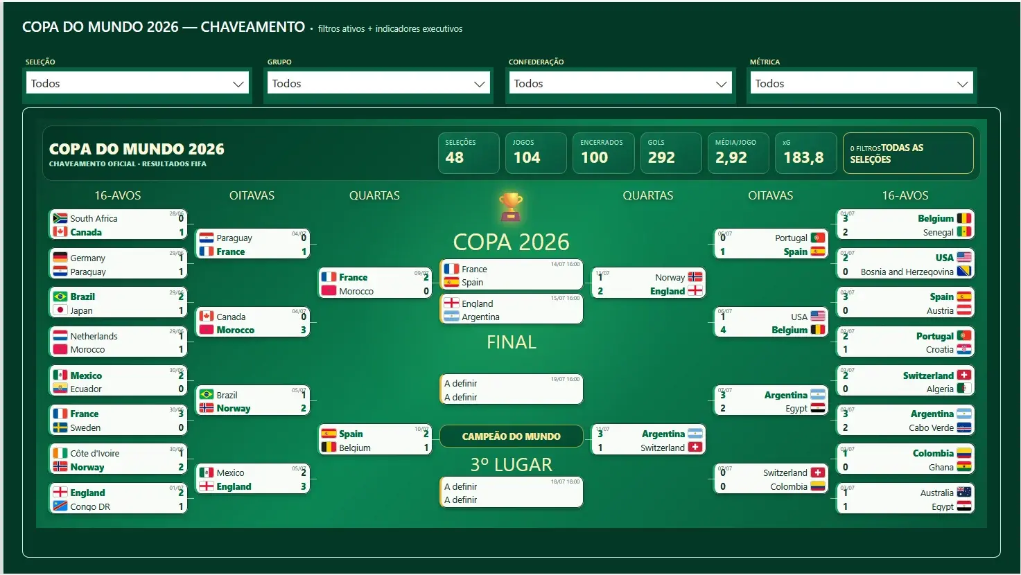 Tela 1 do projeto Copa do Mundo 2026 — Football Intelligence Dashboard