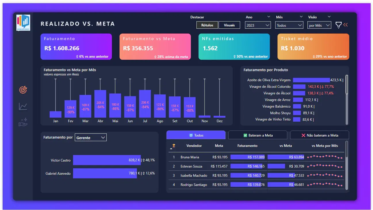 Tela 1 do projeto Dashboard de Vendas - Realizado vs Meta