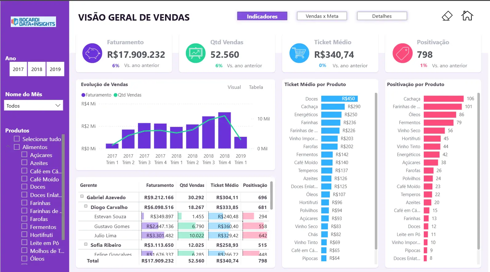 Tela 1 do projeto Dashboard Comercial