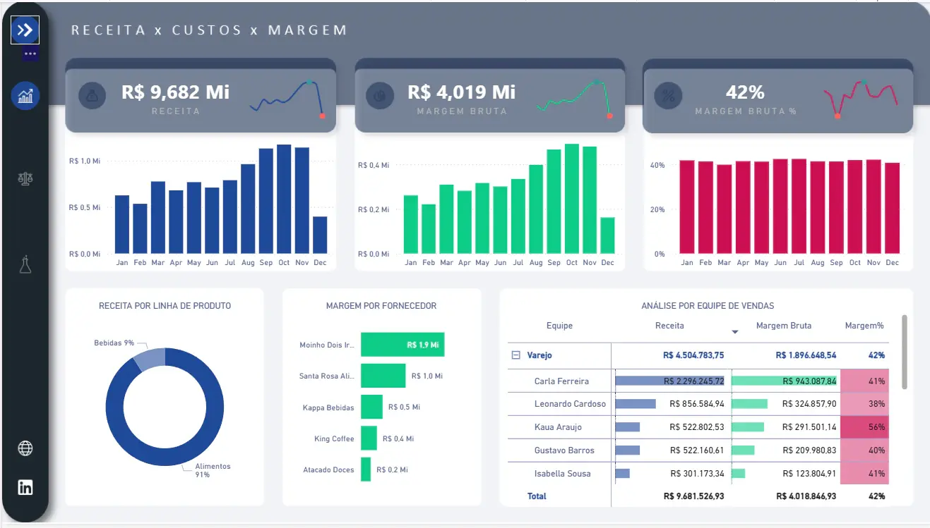 Tela 1 do projeto Dashboard Vendas e Financeiro - Light