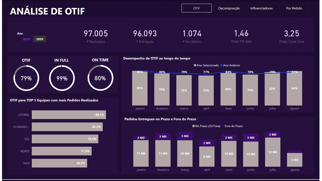 Tela do projeto Dashboard Logística (OTIF)
