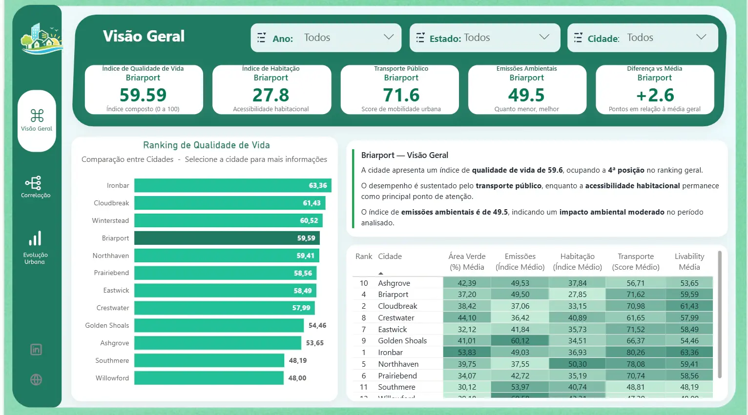 Tela 1 do projeto Evolução Urbana — Análise Integrada de Qualidade de Vida (2015–2024)