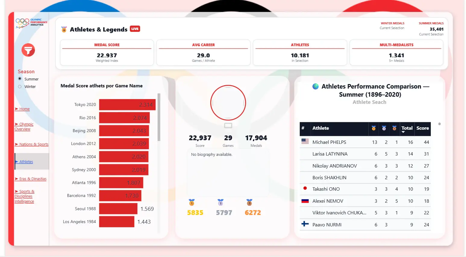 Tela 1 do projeto Olympic Performance Dashboard — Global Medal Intelligence (1896–2022)